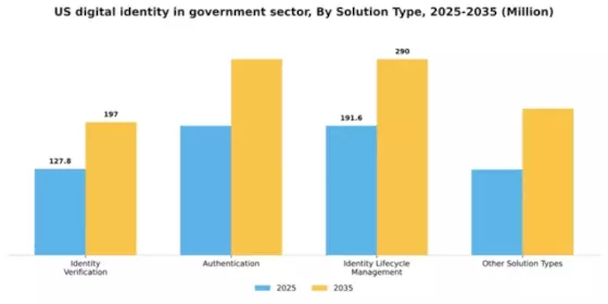 US Digital Identity in Government Sector Market Segment Image 3
