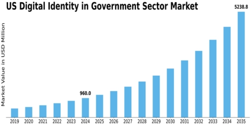 US Digital Identity in Government Sector Market Size