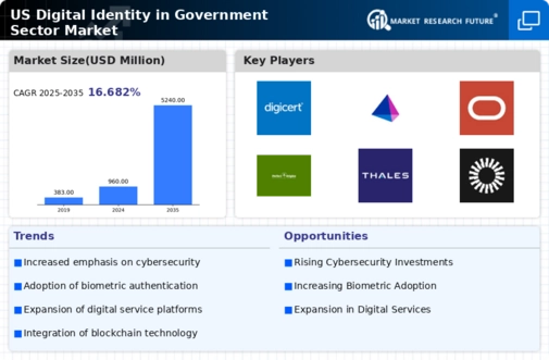 US Digital Identity in Government Sector Market Infographic