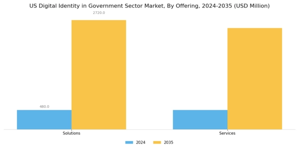 US Digital Identity in Government Sector Market Segment Image 0