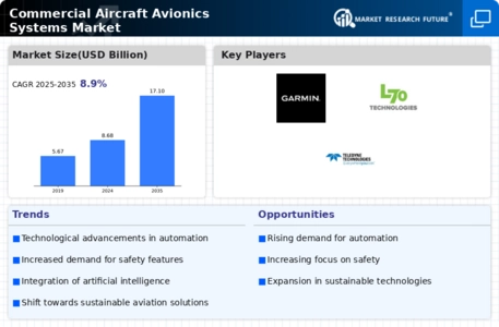 Commercial Aircraft Avionics Systems Market Infographic
