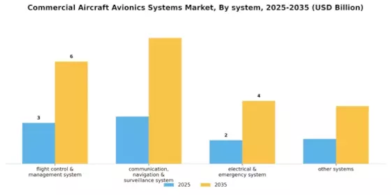 Commercial Aircraft Avionics Systems Market Segment Image 2