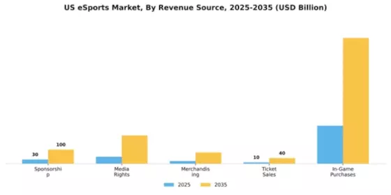 US E Sports Market Segment Image 3