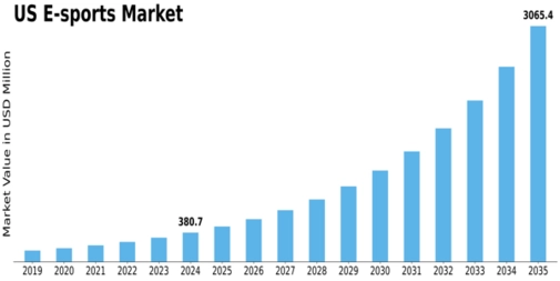 US E Sports Market Size