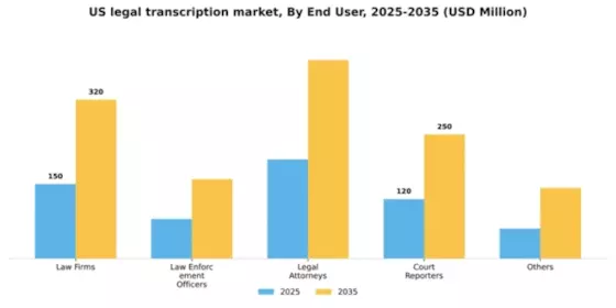 US Legal Transcription Market Segment Image 0