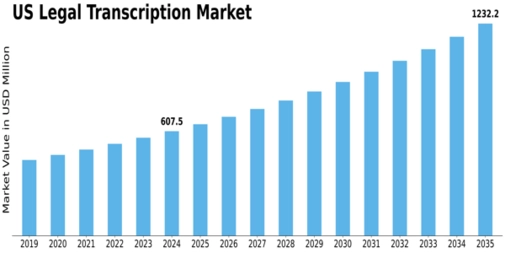 US Legal Transcription Market Size