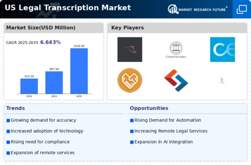 US Legal Transcription Market Infographic