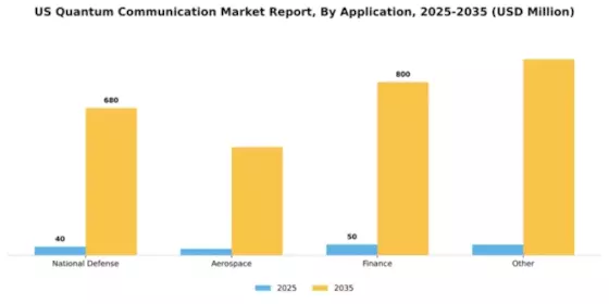 US Quantum Communication Market Segment Image 0