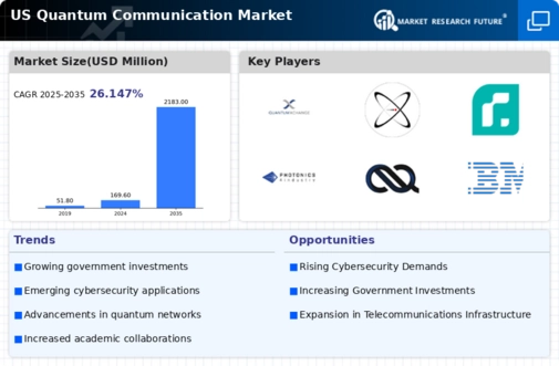 US Quantum Communication Market Infographic