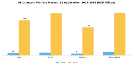 US Quantum Warfare Market Segment Image 0