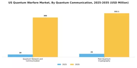 US Quantum Warfare Market Segment Image 1