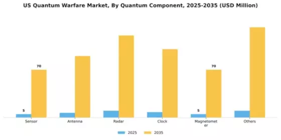 US Quantum Warfare Market Segment Image 2