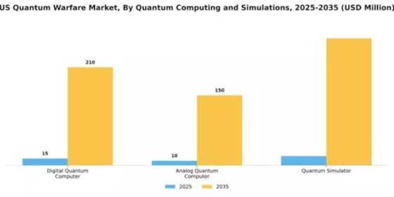 US Quantum Warfare Market Segment Image 3