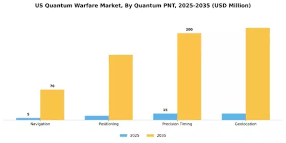 US Quantum Warfare Market Segment Image 4