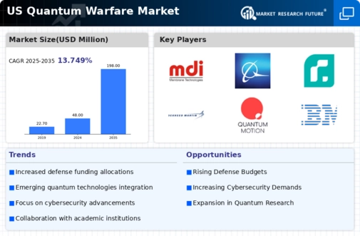 US Quantum Warfare Market Infographic
