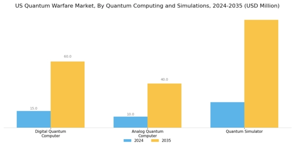 US Quantum Warfare Market Segment Image 1