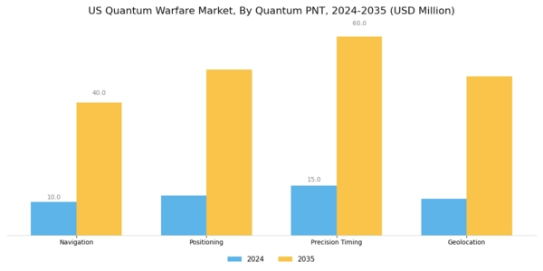 US Quantum Warfare Market Segment Image 3