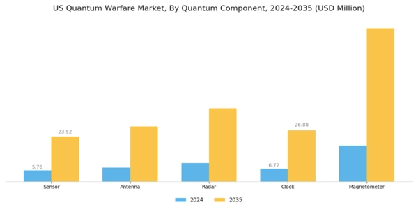 US Quantum Warfare Market Segment Image 4
