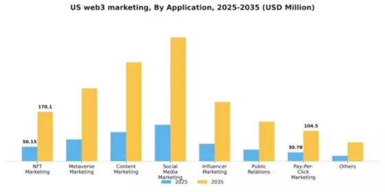 US Web3 Marketing Market Segment Image 0