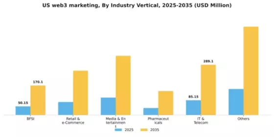 US Web3 Marketing Market Segment Image 1