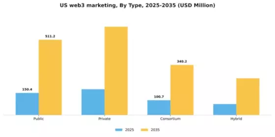US Web3 Marketing Market Segment Image 2