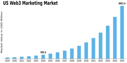 US Web3 Marketing Market Size