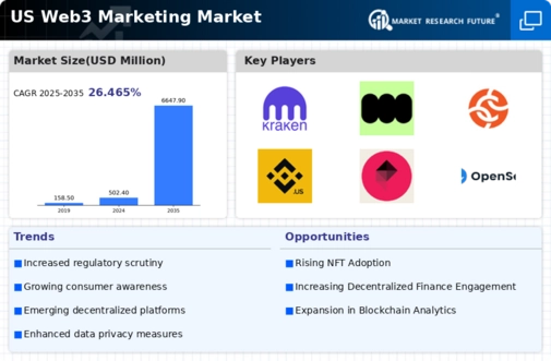 US Web3 Marketing Market Infographic