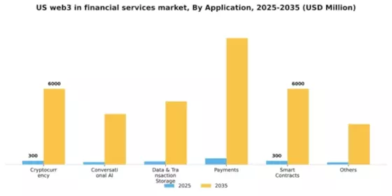 US Web3 in Financial Services Market Segment Image 0