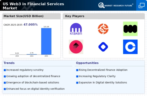 US Web3 in Financial Services Market Infographic
