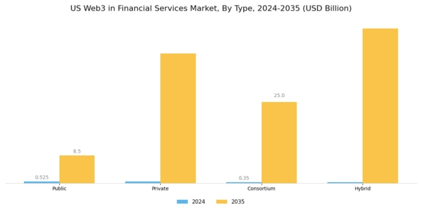 US Web3 in Financial Services Market Segment Image 0