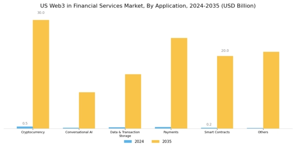 US Web3 in Financial Services Market Segment Image 1