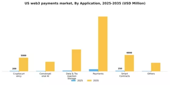 US Web3 Payments Market Segment Image 0