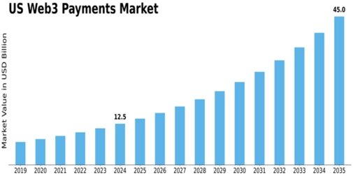 US Web3 Payments Market Size