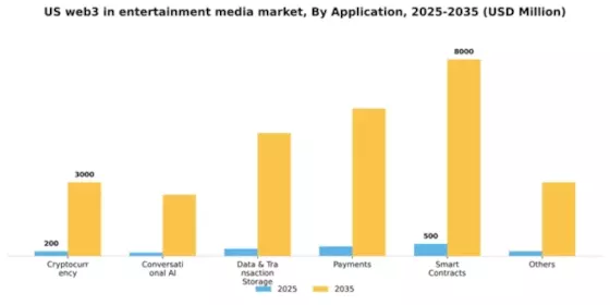 US Web3 in Entertainment Media Market Segment Image 0