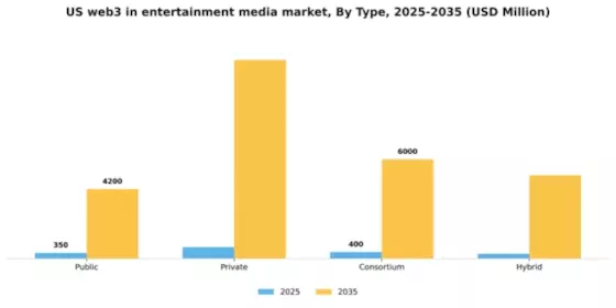US Web3 in Entertainment Media Market Segment Image 1