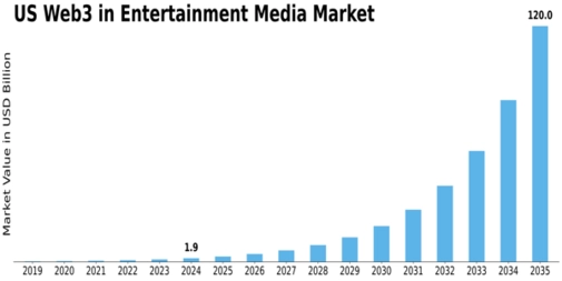 US Web3 in Entertainment Media Market Size