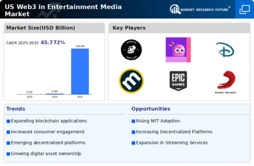 US Web3 in Entertainment Media Market Infographic