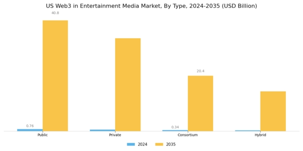 US Web3 in Entertainment Media Market Segment Image 0