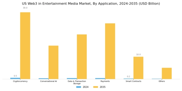 US Web3 in Entertainment Media Market Segment Image 1