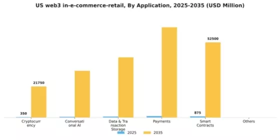 US Web3 in E-Commerce Retail Market Segment Image 0