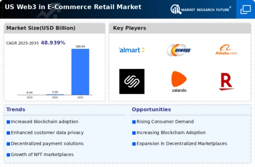 US Web3 in E-Commerce Retail Market Infographic