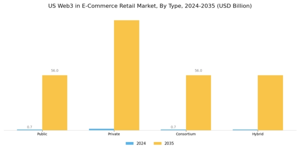 US Web3 in E-Commerce Retail Market Segment Image 0