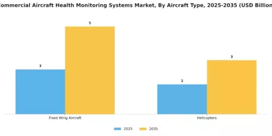 Commercial Aircraft Health Monitoring Systems Market Segment Image 0