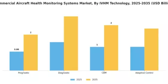 Commercial Aircraft Health Monitoring Systems Market Segment Image 2