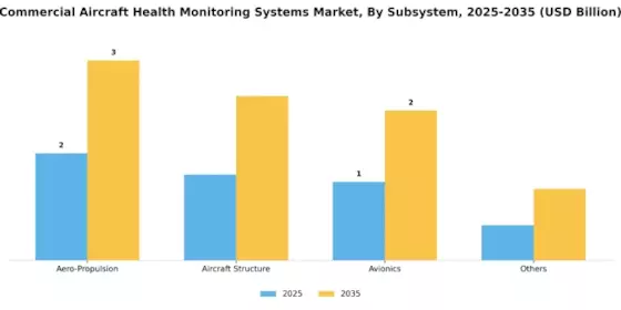 Commercial Aircraft Health Monitoring Systems Market Segment Image 3