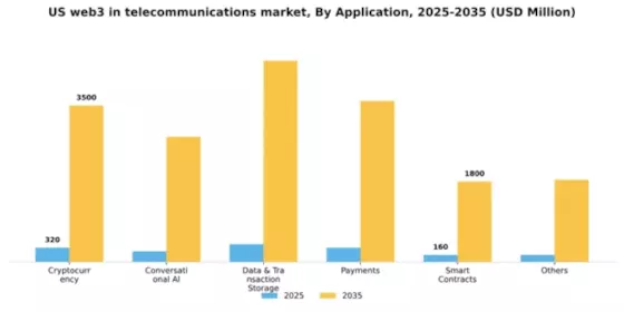US Web3 in Telecommunications Market Segment Image 0
