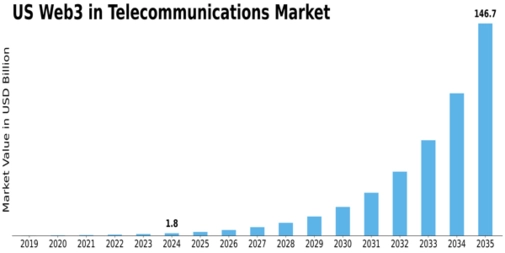 US Web3 in Telecommunications Market Size
