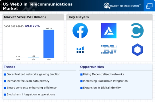 US Web3 in Telecommunications Market Infographic