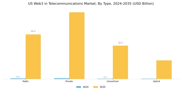 US Web3 in Telecommunications Market Segment Image 0