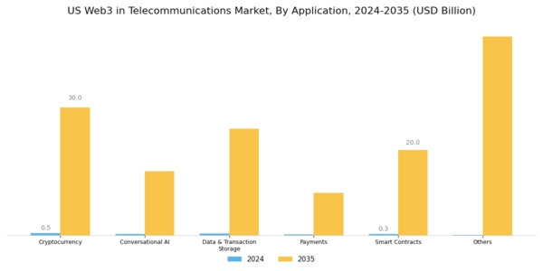 US Web3 in Telecommunications Market Segment Image 1